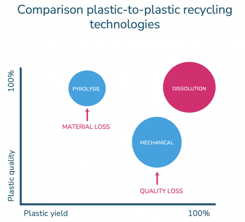 spex comparison plastic-to-plastic recycling technologies